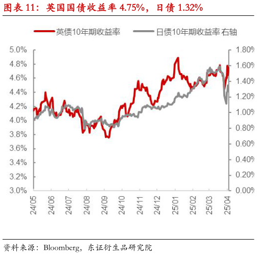 咨询大家英国国债收益率 4.75%，日债 1.32%