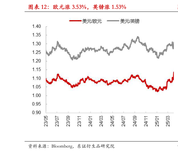 怎样理解欧元涨 3.53%，英镑涨 1.53%