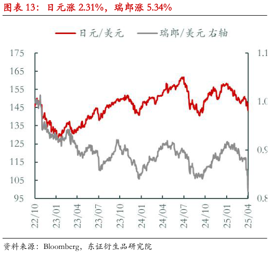 咨询下各位日元涨 2.31%，瑞郎涨 5.34%