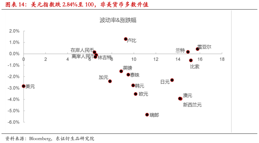 咨询大家美元指数跌 2.84%至 100，非美货币多数升值