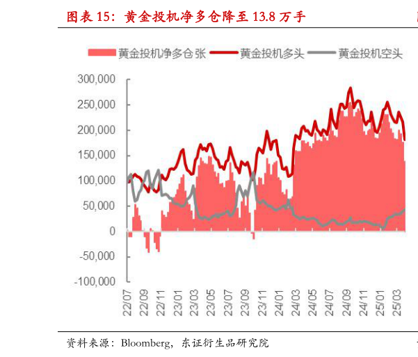 各位网友请教一下黄金投机净多仓降至 13.8 万手
