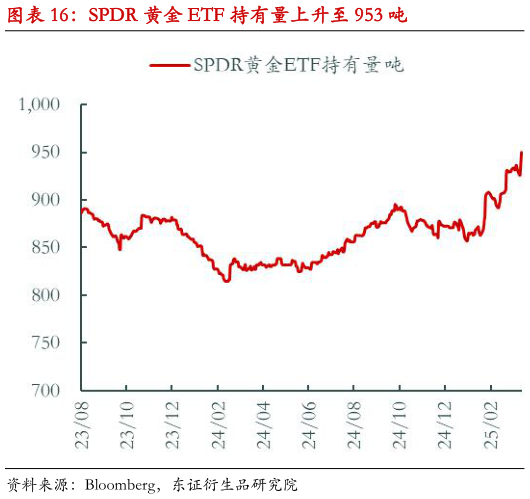 我想了解一下SPDR 黄金 ETF 持有量上升至 953 吨