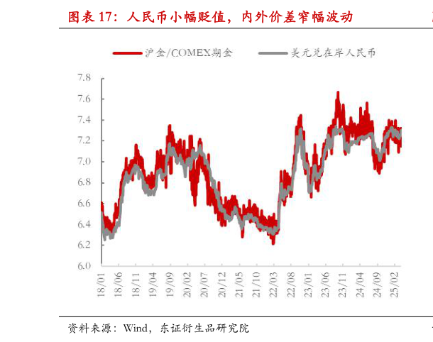 咨询下各位人民币小幅贬值，内外价差窄幅波动