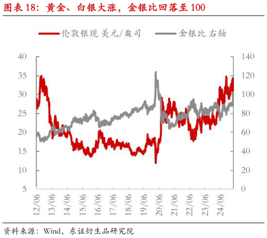 如何解释黄金、白银大涨，金银比回落至 100