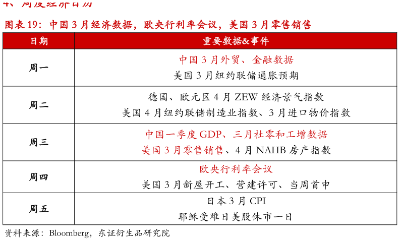 你知道中国 3 月经济数据，欧央行利率会议，美国 3 月零售销售