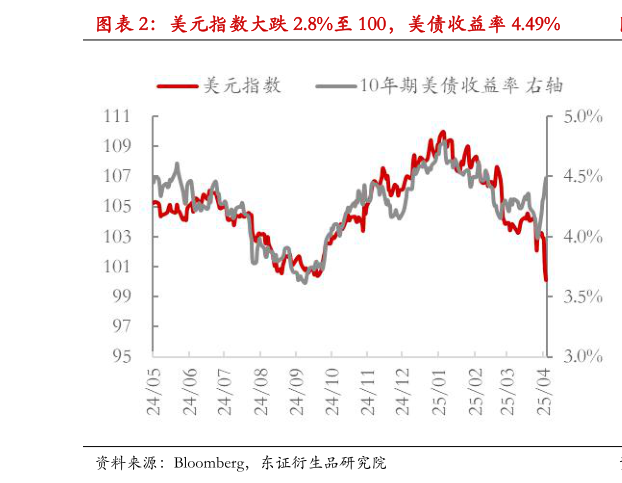 一起讨论下美元指数大跌 2.8%至 100，美债收益率 4.49%