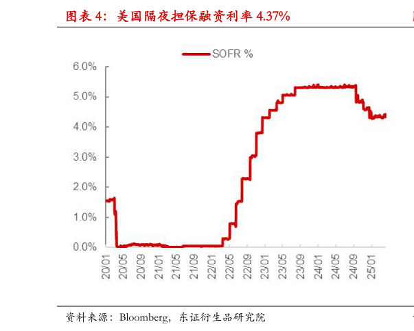 各位网友请教一下美国隔夜担保融资利率 4.37%