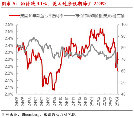 如何解释油价跌 3.1%，美国通胀预期降至 2.23%