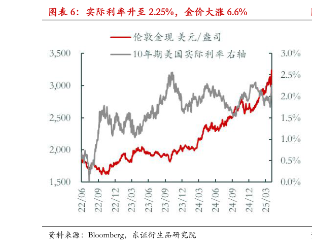 想关注一下实际利率升至 2.25%，金价大涨 6.6%