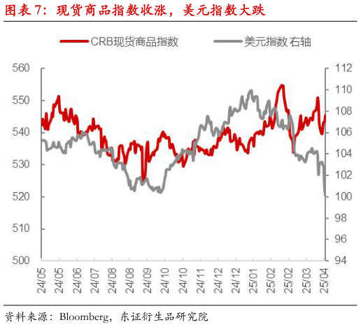 谁知道现货商品指数收涨，美元指数大跌