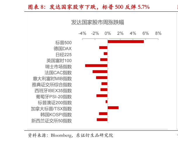 一起讨论下发达国家股市下跌，标普 500 反弹 5.7%