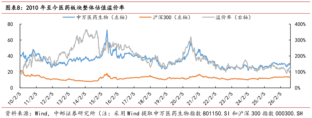 如何了解2010 年至今医药板块整体估值溢价率