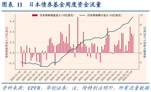 各位网友请教一下日本债券基金周度资金流量?