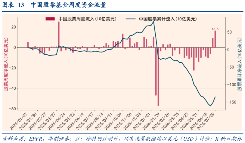 请问一下中国股票基金周度资金流量?