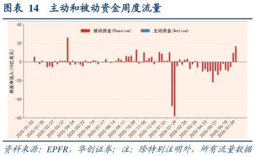 谁知道主动和被动资金周度流量?