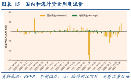 如何了解国内和海外资金周度流量?