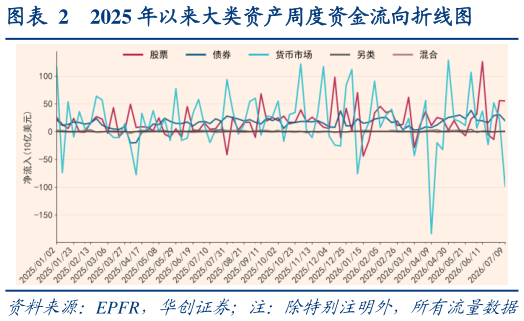 咨询下各位2025 年以来大类资产周度资金流向折线图?