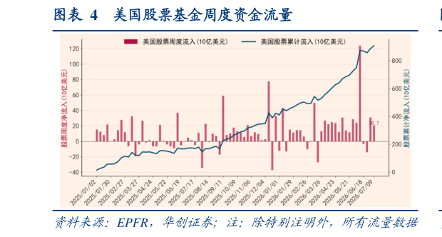 如何了解美国股票基金周度资金流量?
