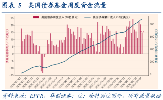 想关注一下美国债券基金周度资金流量?