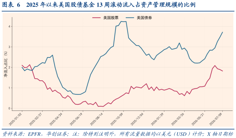 我想了解一下2025 年以来美国股债基金 13 周滚动流入占资产管理规模的比例?