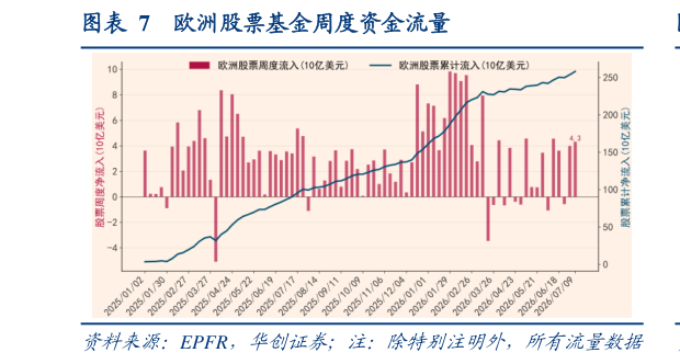 如何才能欧洲股票基金周度资金流量?