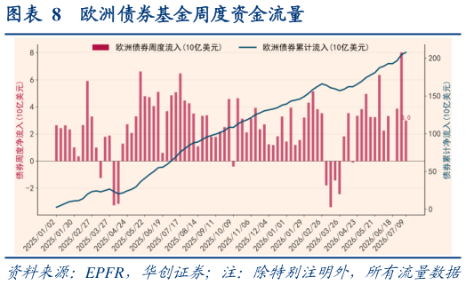 谁知道欧洲债券基金周度资金流量?