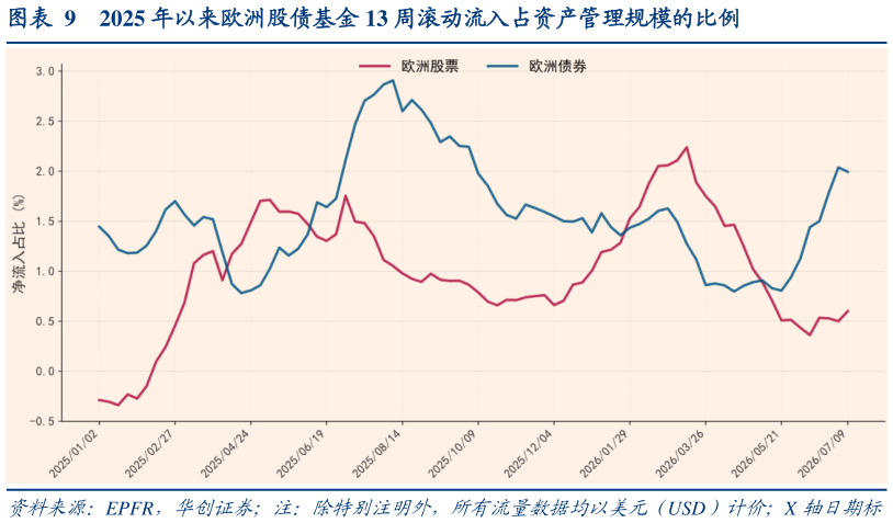 想问下各位网友2025 年以来欧洲股债基金 13 周滚动流入占资产管理规模的比例?