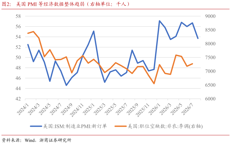 谁知道美国 PMI 等经济数据整体趋弱（右轴单位：千人）