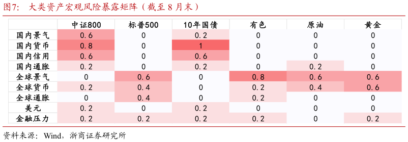 如何看待大类资产宏观风险暴露矩阵（截至 8 月末）
