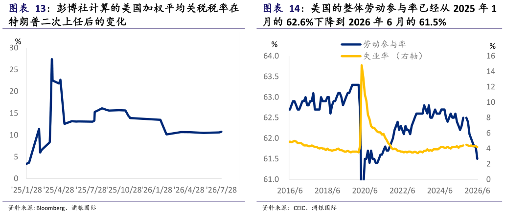 如何了解美国的整体劳动参与率已经从 2025 年 1