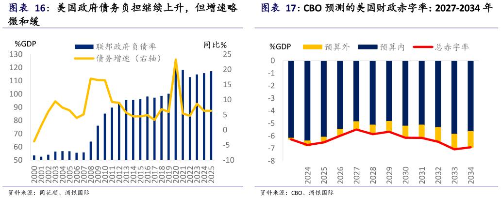 怎样理解CBO 预测的美国财政赤字率：2027-2034 年