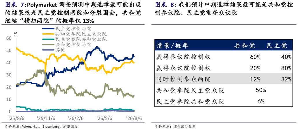 请问一下Polymarket 调查预测中期选举最可能出现 我们预计中期选举结果最可能是共和党控
