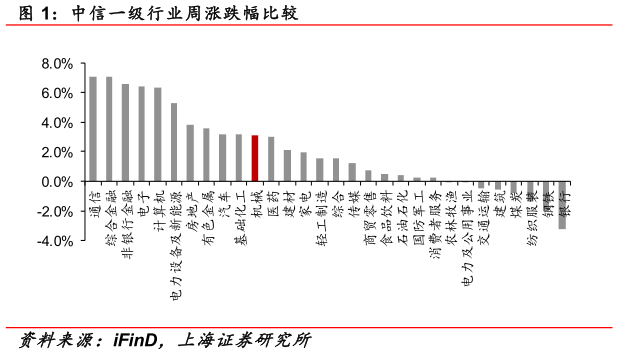 各位网友请教一下中信一级行业周涨跌幅比较