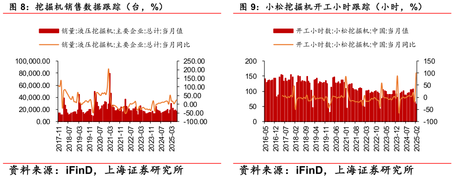 如何才能小松挖掘机开工小时跟踪（小时，%）