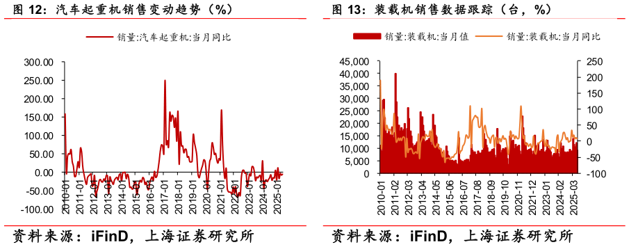 想问下各位网友汽车起重机销售变动趋势（%） 装载机销售数据跟踪（台，%）