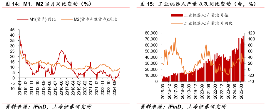咨询大家M1、M2 当月同比变动（%） 工业机器人产量以及同比变动（台，%）