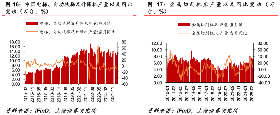 谁知道中国电梯、自动扶梯及升降机产量以及同比 金 属 切 削 机 床 产 量 以 及 同 比 变 动 （ 万