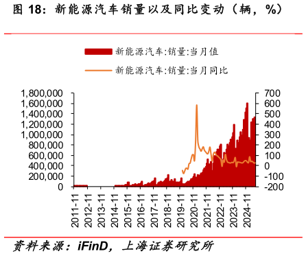谁能回答新能源汽车销量以及同比变动（辆，%）