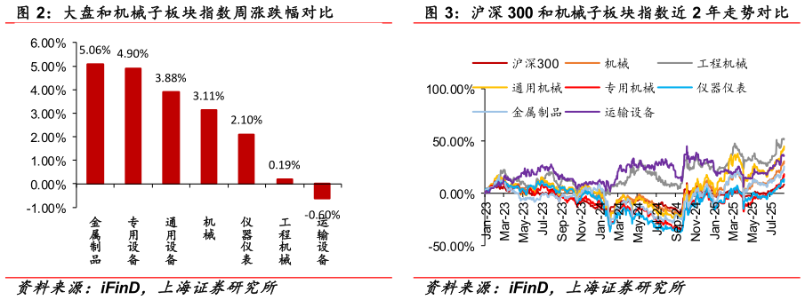 请问一下大盘和机械子板块指数周涨跌幅对比 沪深 300 和机械子板块指数近 2 年走势对比