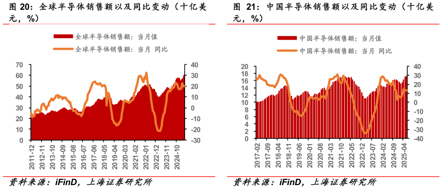 谁知道全球半导体销售额以及同比变动（十亿美 中国半导体销售额以及同比变动（十亿美
