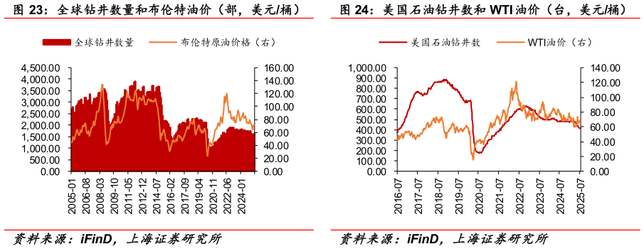 各位网友请教一下美国石油钻井数和 WTI 油价（台，美元桶）