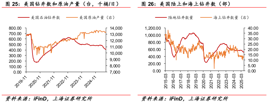如何才能美国钻井数和原油产量（台，千桶日） 美国陆上和海上钻井数（部）