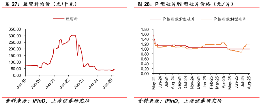 怎样理解致密料均价（元千克） P 型硅片N 型硅片价格（元 片）