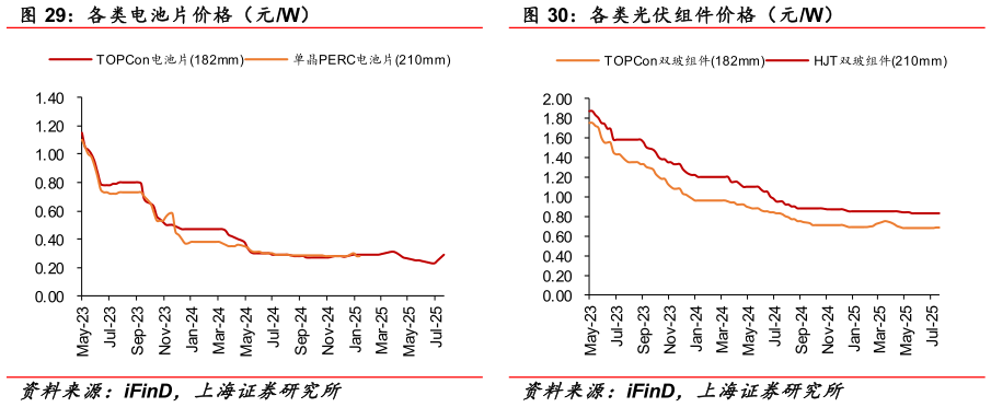如何解释各类光伏组件价格（元W）