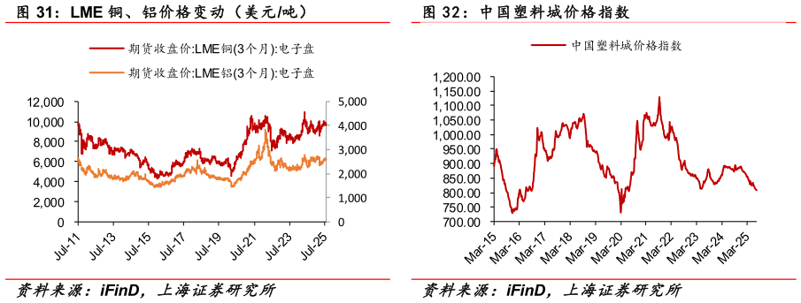 谁知道LME 铜、铝价格变动（美元吨）