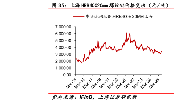 如何了解上海 HRB40020mm 螺纹钢价格变动（元吨）    ：动力煤收盘价（元吨）