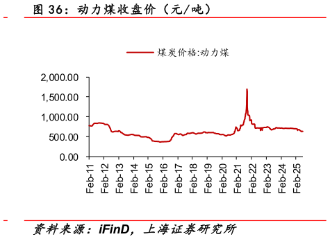 你知道：动力煤收盘价（元吨）