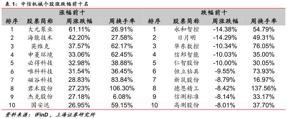 如何了解中信机械个股涨跌幅前十名 
