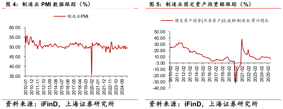 想问下各位网友制造业 PMI 数据跟踪（%） 制造业固定资产投资额跟踪（%）