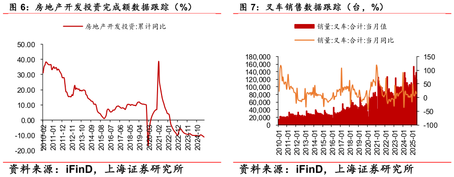 如何解释房地产开发投资完成额数据跟踪（%） 叉车销售数据跟踪（台，%）